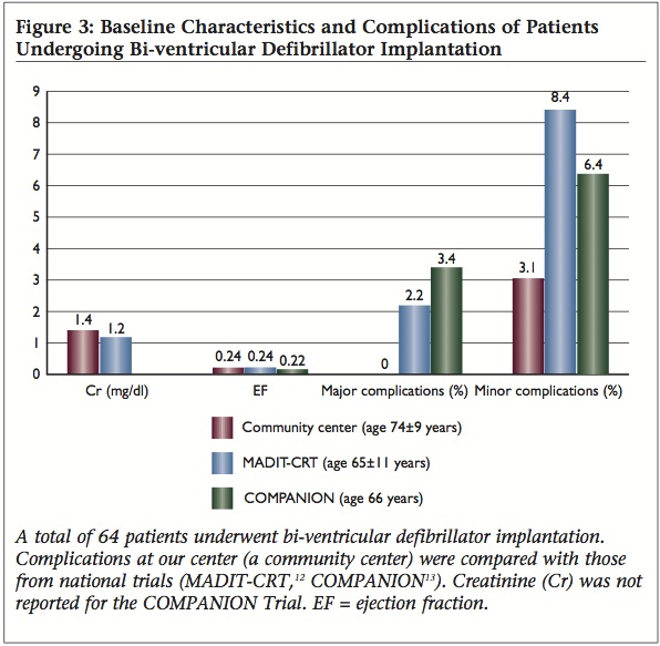 Demographics and complication rates seen in this report versus those reported from non-community centers and national trials.