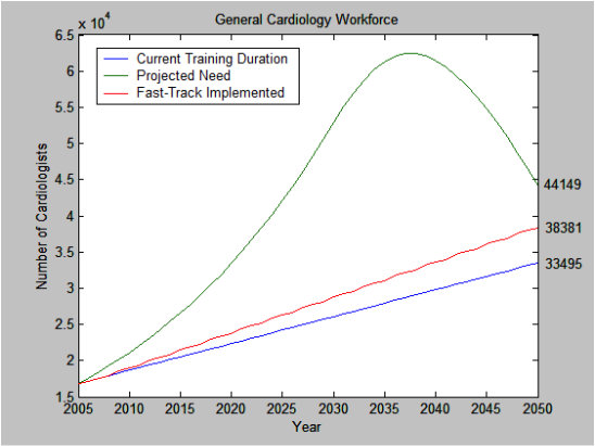 Gen Cardiology Workforce Model